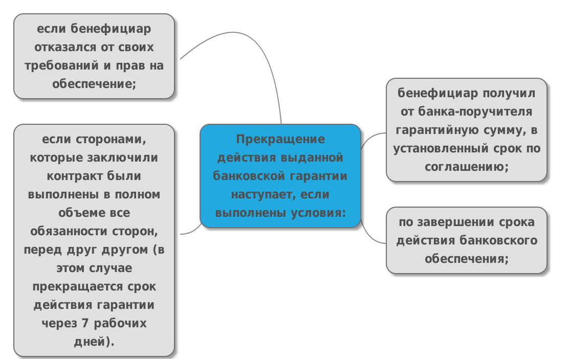 Банковская гарантия: прекращение действия