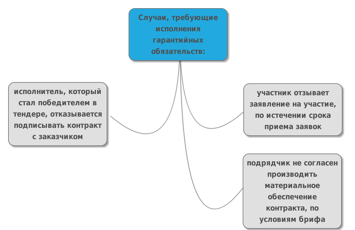 Банковская гарантия: о случаях